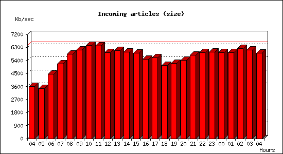 Incoming articles (size)