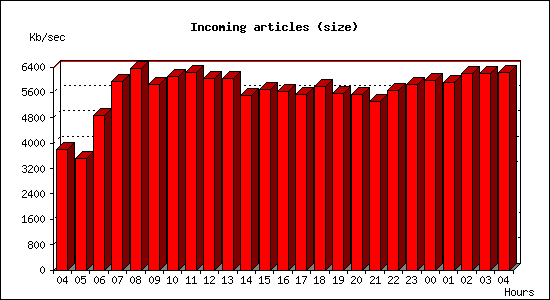 Incoming articles (size)