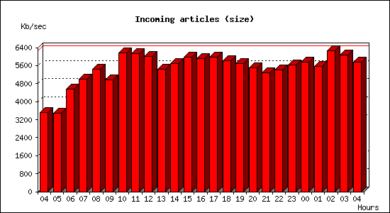 Incoming articles (size)