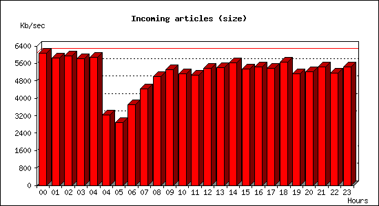 Incoming articles (size)