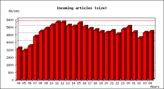 Incoming articles (size)