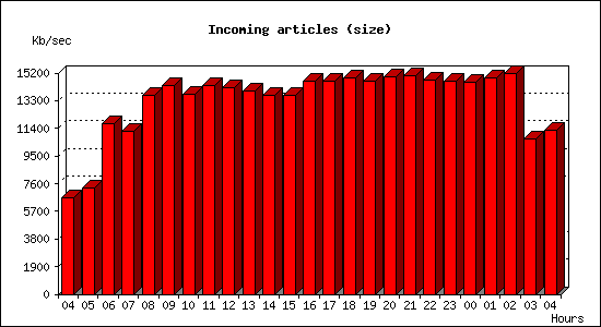 Incoming articles (size)