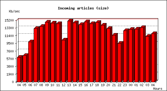 Incoming articles (size)