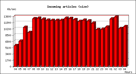 Incoming articles (size)