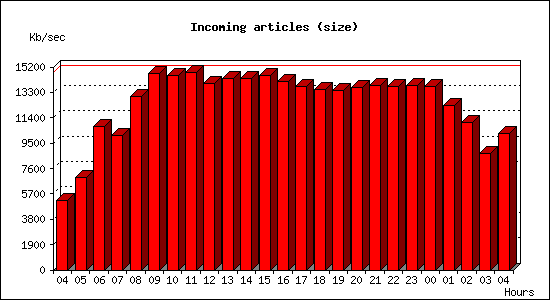 Incoming articles (size)