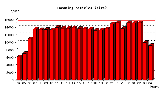 Incoming articles (size)