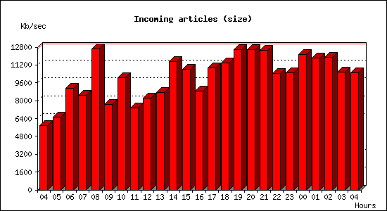 Incoming articles (size)