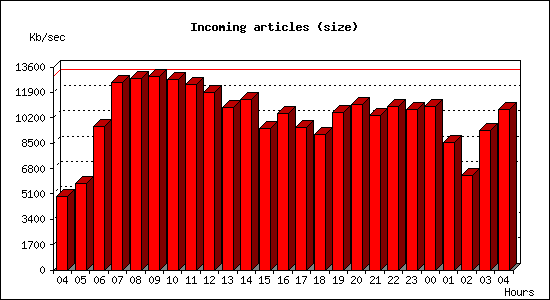 Incoming articles (size)