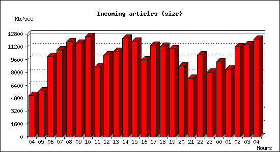 Incoming articles (size)