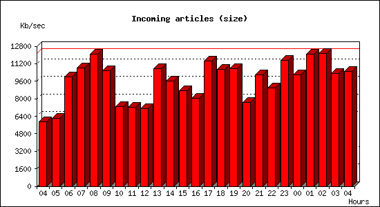 Incoming articles (size)