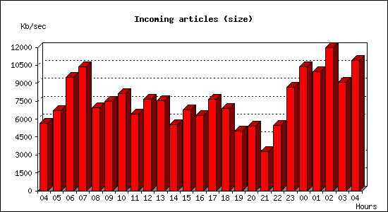 Incoming articles (size)