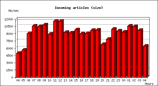 Incoming articles (size)