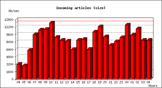 Incoming articles (size)