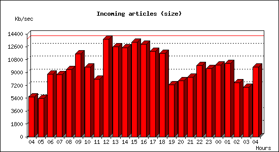 Incoming articles (size)