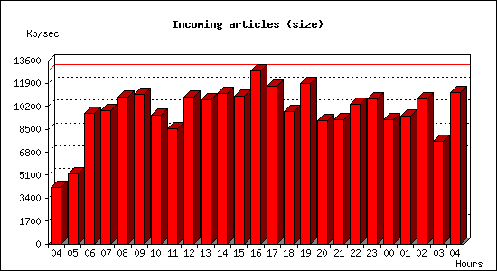 Incoming articles (size)