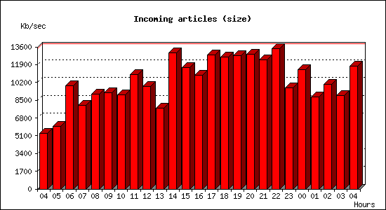 Incoming articles (size)