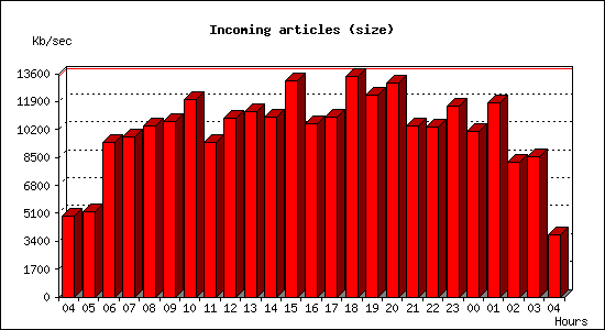 Incoming articles (size)