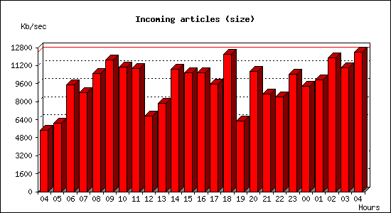 Incoming articles (size)