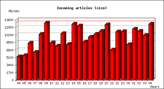 Incoming articles (size)