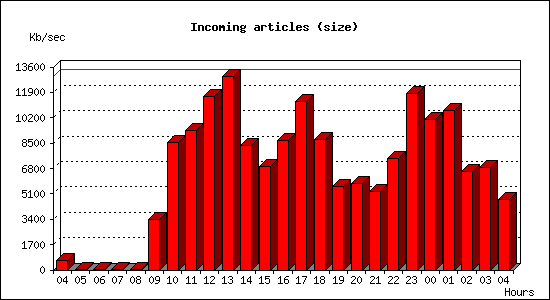 Incoming articles (size)