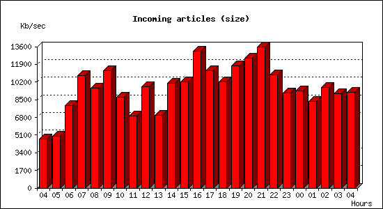 Incoming articles (size)