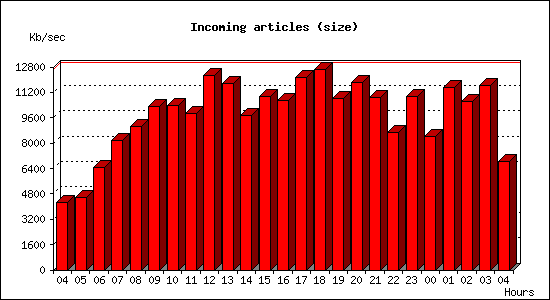 Incoming articles (size)