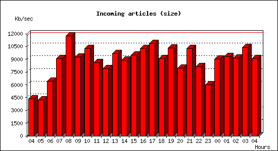 Incoming articles (size)