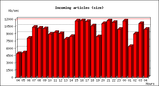 Incoming articles (size)