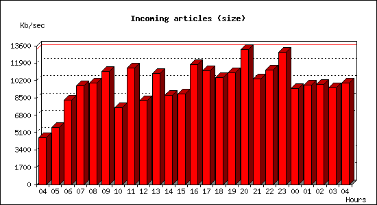 Incoming articles (size)