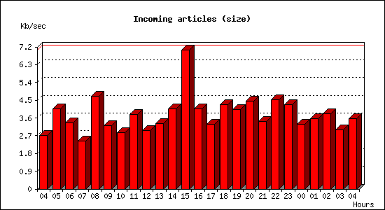 Incoming articles (size)