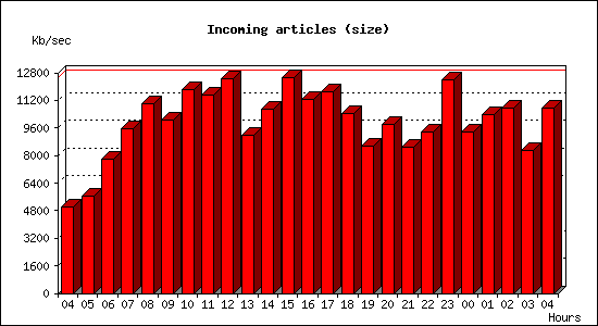 Incoming articles (size)