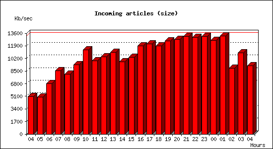 Incoming articles (size)