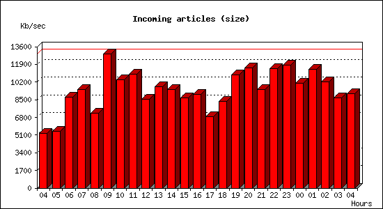 Incoming articles (size)