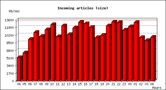 Incoming articles (size)