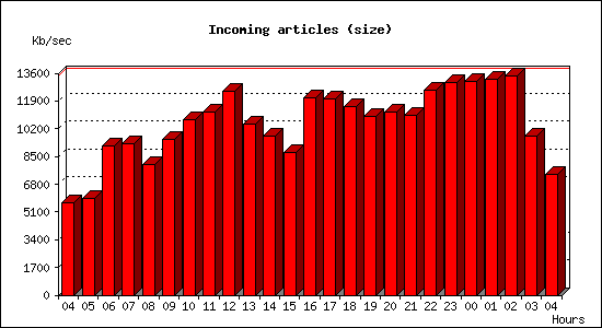 Incoming articles (size)