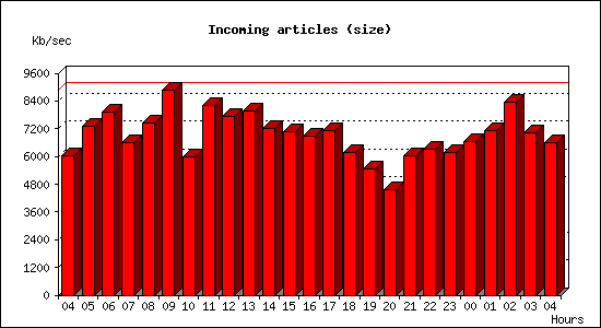 Incoming articles (size)