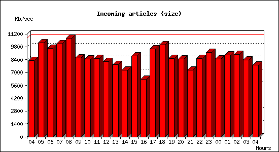 Incoming articles (size)