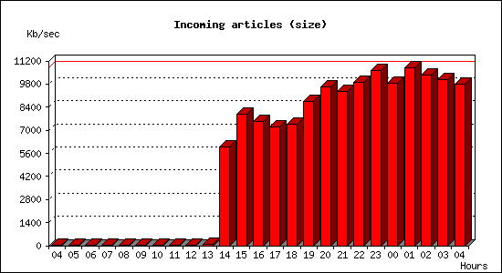 Incoming articles (size)