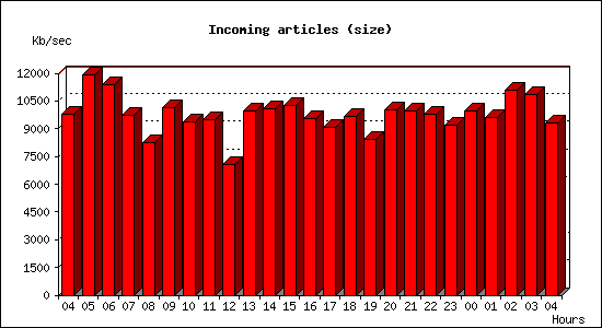 Incoming articles (size)