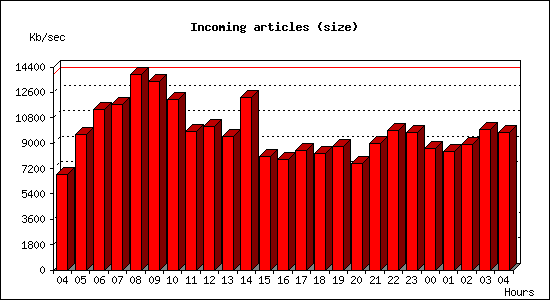 Incoming articles (size)