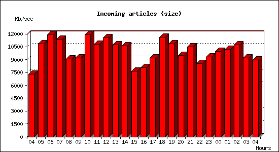 Incoming articles (size)