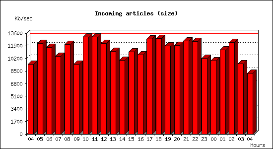 Incoming articles (size)