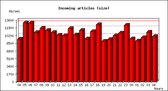 Incoming articles (size)