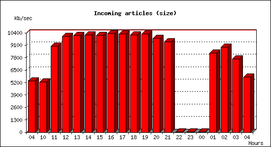 Incoming articles (size)