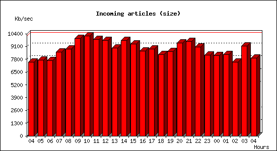 Incoming articles (size)