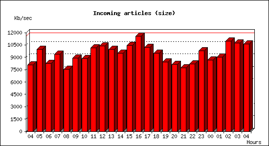 Incoming articles (size)