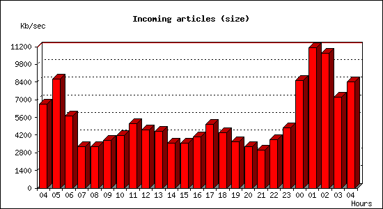 Incoming articles (size)