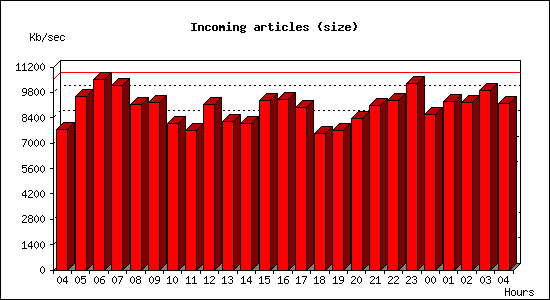 Incoming articles (size)