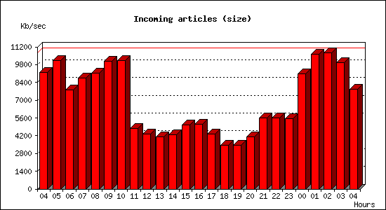 Incoming articles (size)