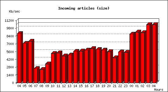 Incoming articles (size)